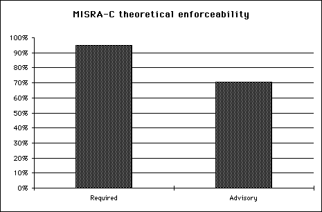 MISRA C Enforceability