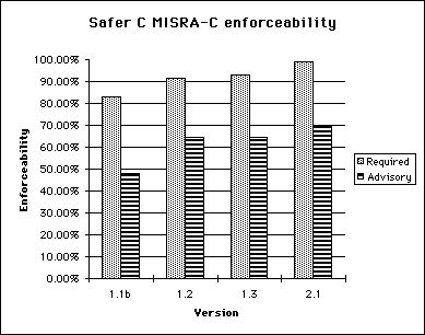 Safer C MISRA C Enforceability